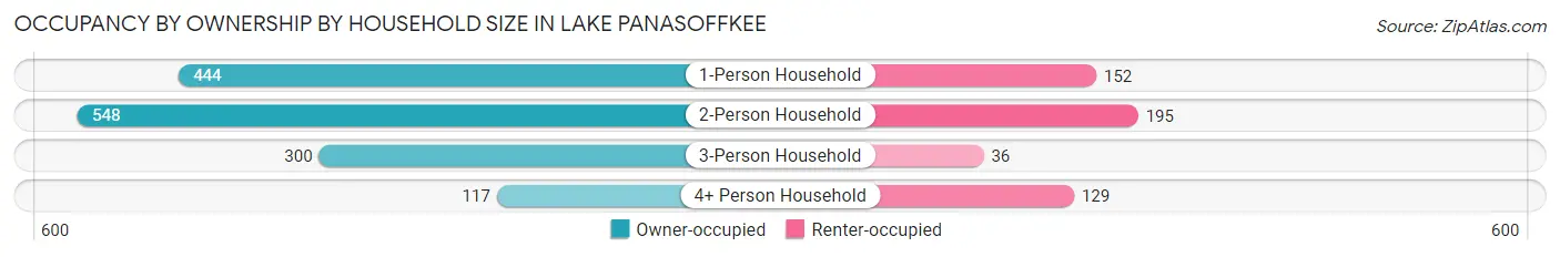 Occupancy by Ownership by Household Size in Lake Panasoffkee