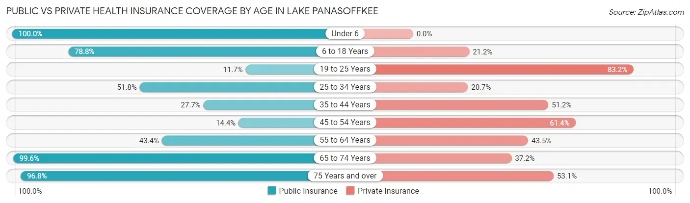 Public vs Private Health Insurance Coverage by Age in Lake Panasoffkee