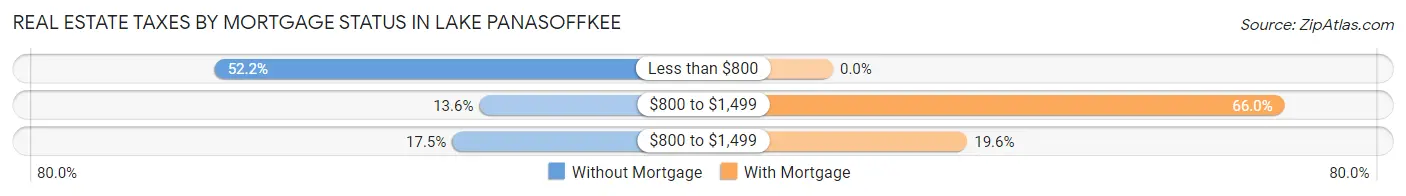Real Estate Taxes by Mortgage Status in Lake Panasoffkee