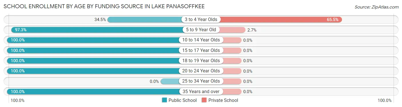 School Enrollment by Age by Funding Source in Lake Panasoffkee