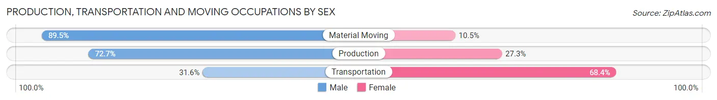 Production, Transportation and Moving Occupations by Sex in Lake Park