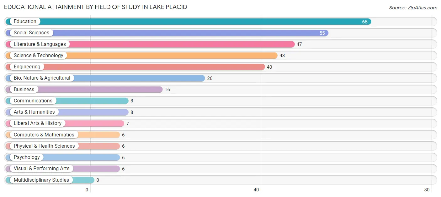 Educational Attainment by Field of Study in Lake Placid