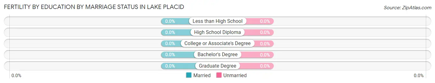 Female Fertility by Education by Marriage Status in Lake Placid