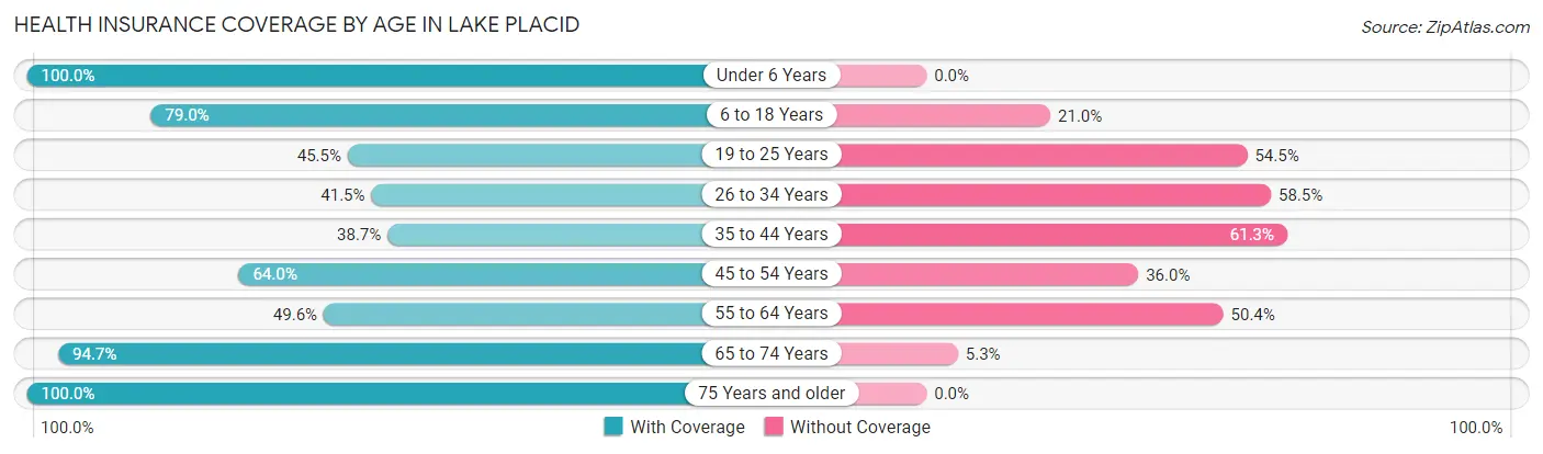 Health Insurance Coverage by Age in Lake Placid
