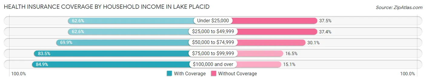 Health Insurance Coverage by Household Income in Lake Placid