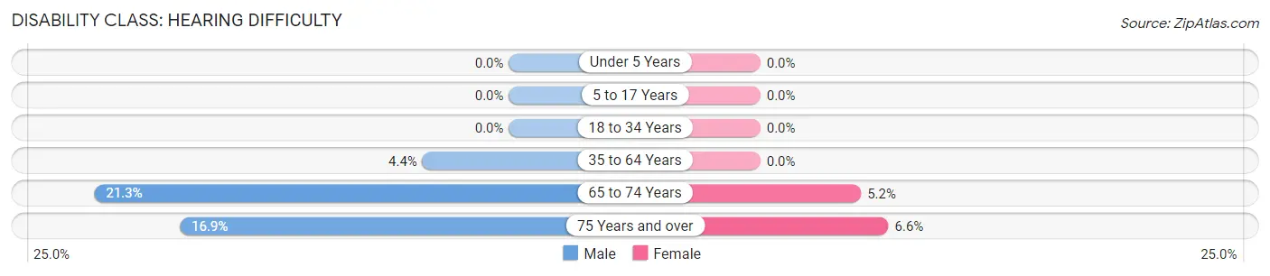 Disability in Lake Placid: <span>Hearing Difficulty</span>