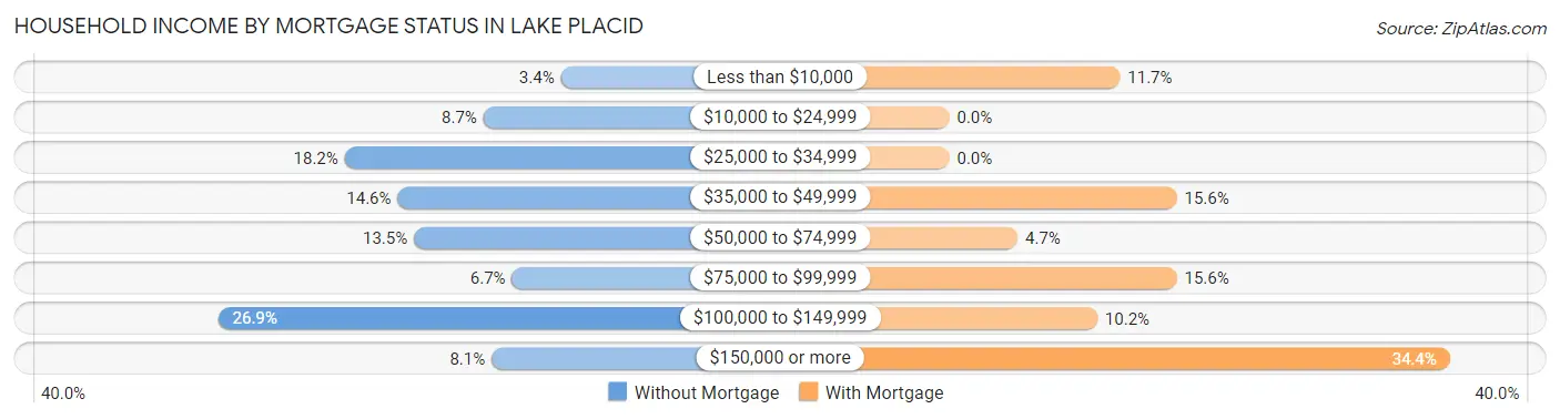 Household Income by Mortgage Status in Lake Placid