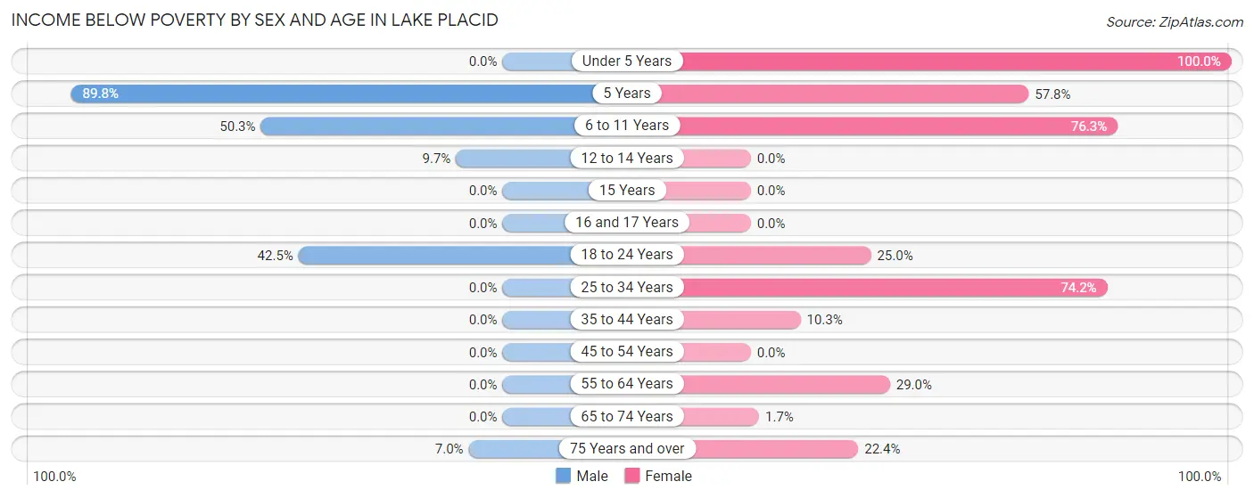 Income Below Poverty by Sex and Age in Lake Placid