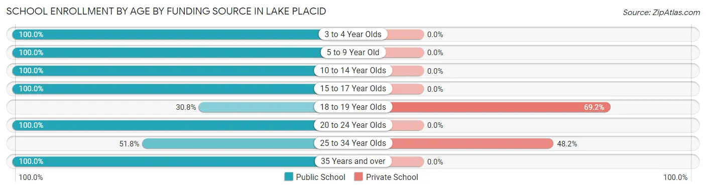 School Enrollment by Age by Funding Source in Lake Placid