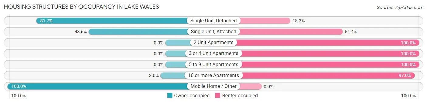 Housing Structures by Occupancy in Lake Wales