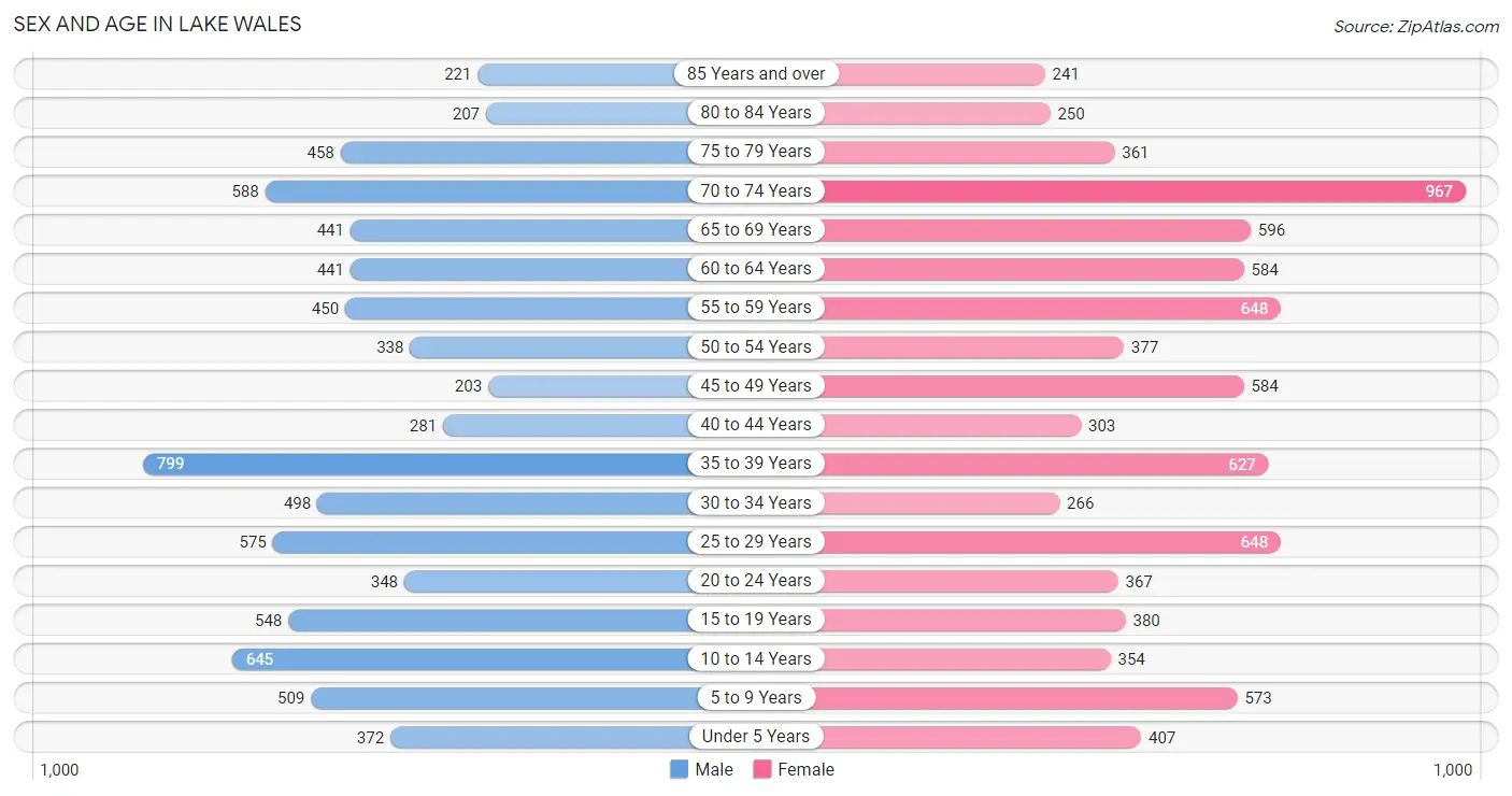 Sex and Age in Lake Wales