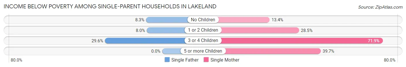 Income Below Poverty Among Single-Parent Households in Lakeland