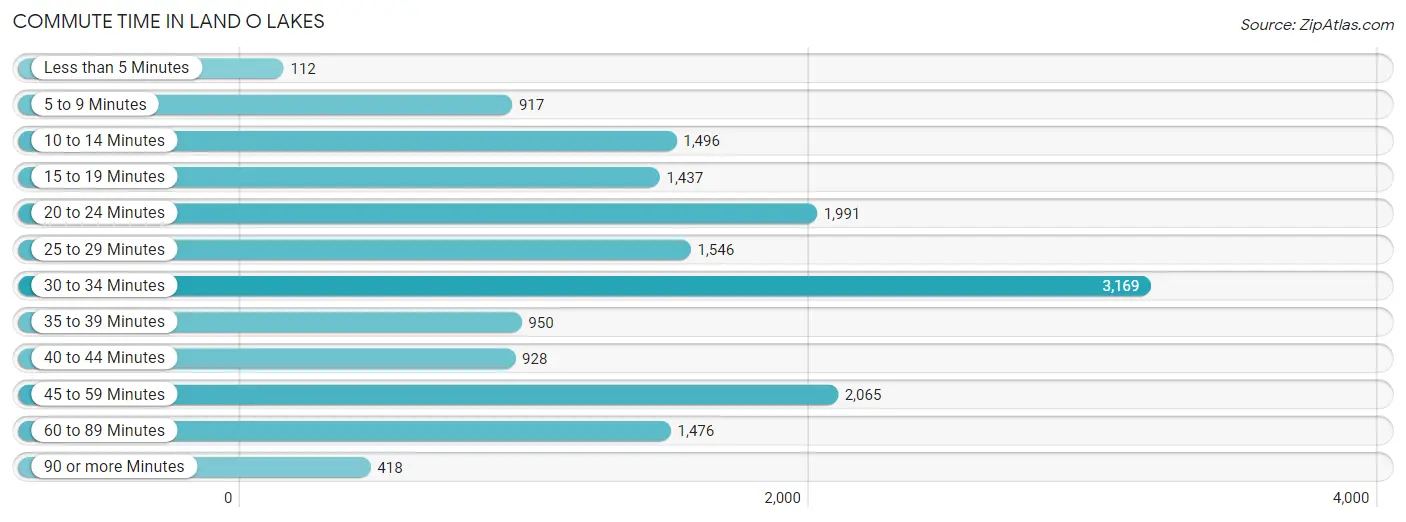 Commute Time in Land O Lakes