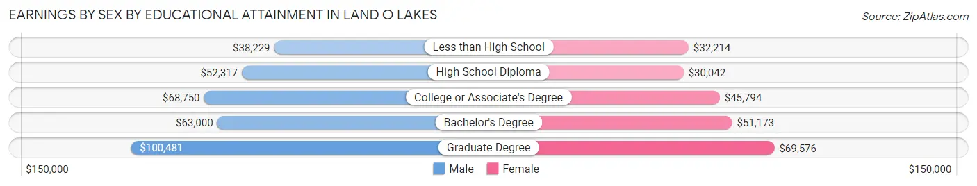 Earnings by Sex by Educational Attainment in Land O Lakes