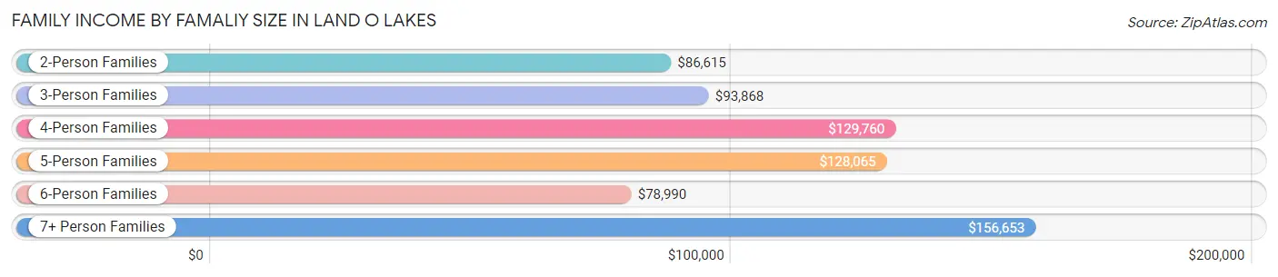 Family Income by Famaliy Size in Land O Lakes