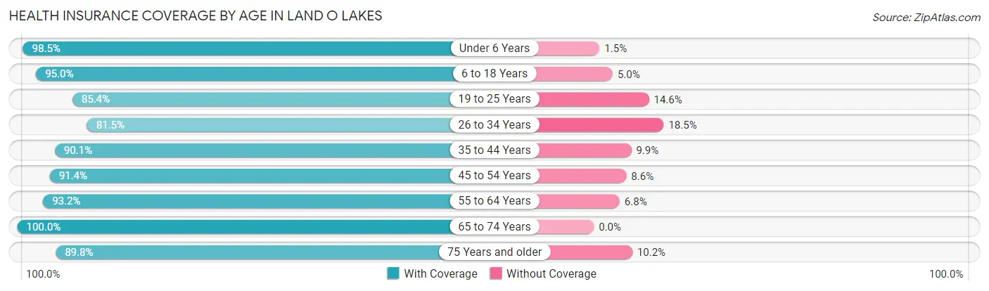 Health Insurance Coverage by Age in Land O Lakes