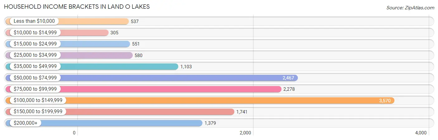 Household Income Brackets in Land O Lakes