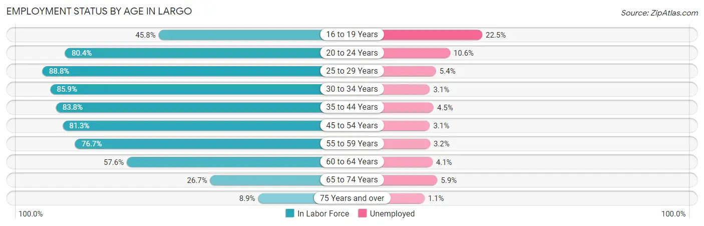Employment Status by Age in Largo