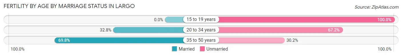 Female Fertility by Age by Marriage Status in Largo