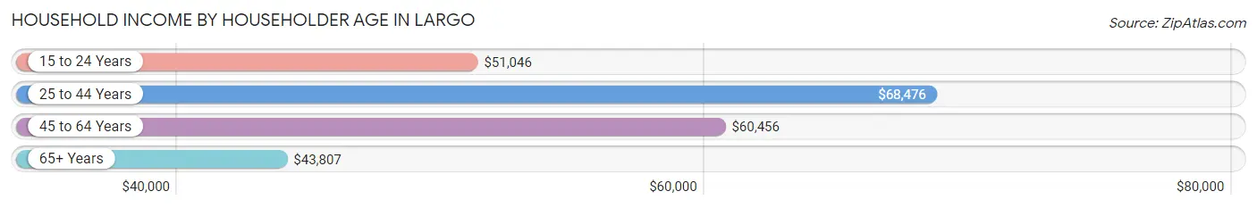 Household Income by Householder Age in Largo