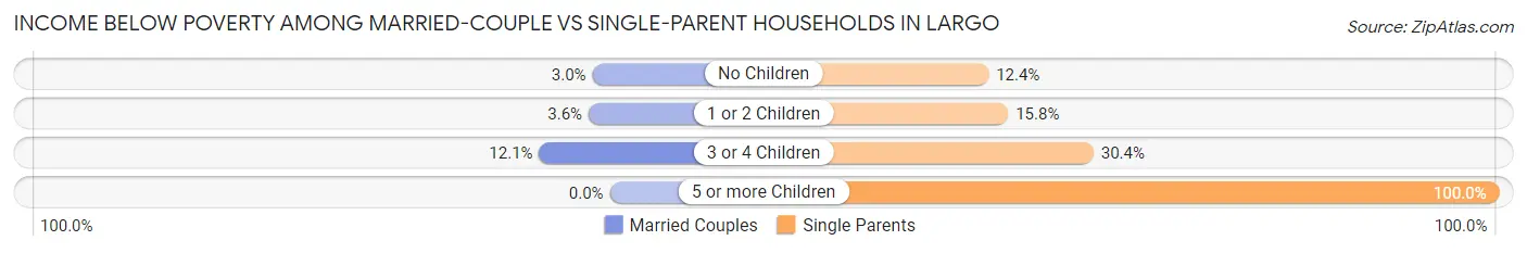 Income Below Poverty Among Married-Couple vs Single-Parent Households in Largo