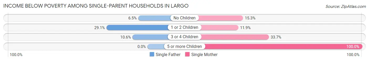 Income Below Poverty Among Single-Parent Households in Largo