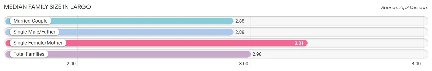 Median Family Size in Largo