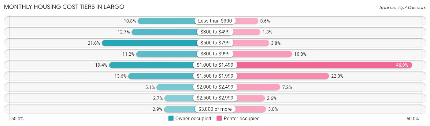 Monthly Housing Cost Tiers in Largo
