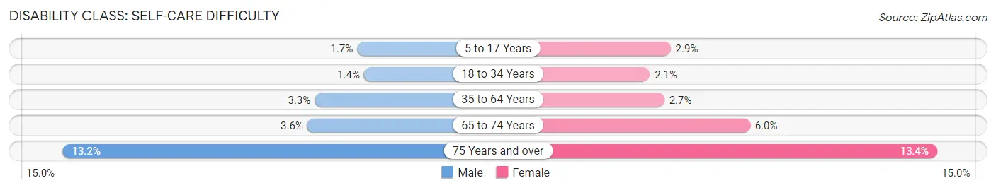 Disability in Largo: <span>Self-Care Difficulty</span>