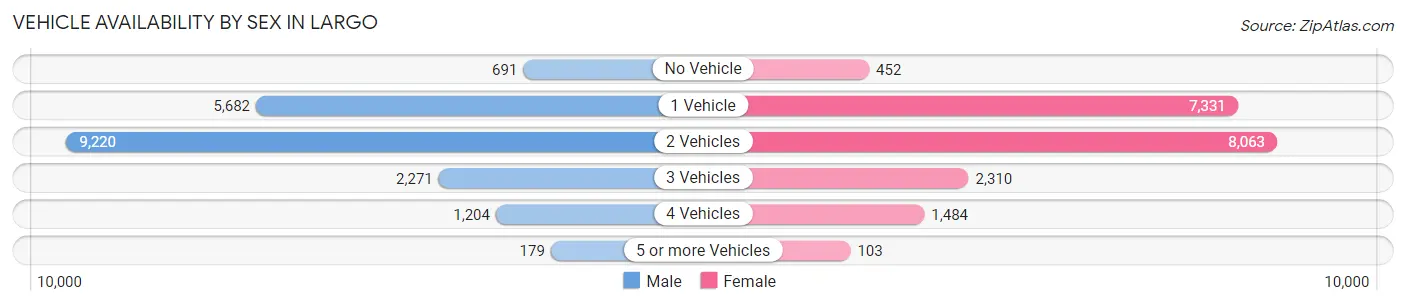 Vehicle Availability by Sex in Largo