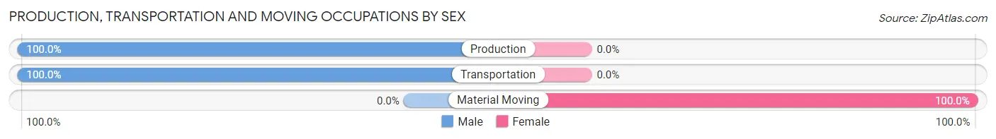 Production, Transportation and Moving Occupations by Sex in Lauderdale by the Sea