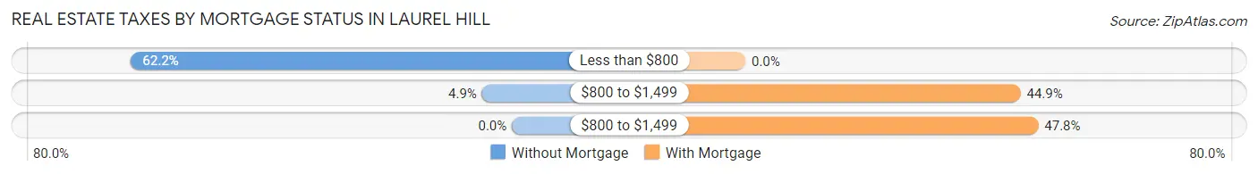 Real Estate Taxes by Mortgage Status in Laurel Hill
