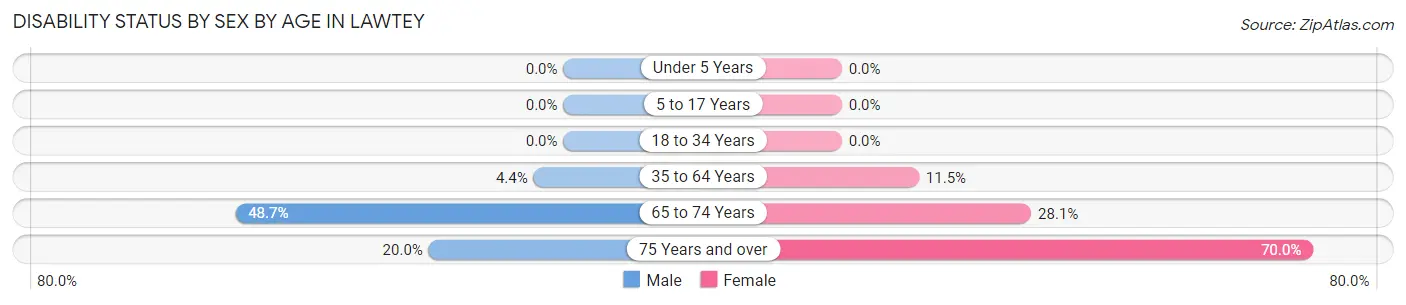 Disability Status by Sex by Age in Lawtey