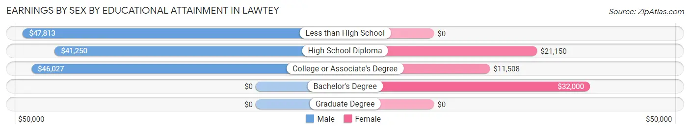 Earnings by Sex by Educational Attainment in Lawtey