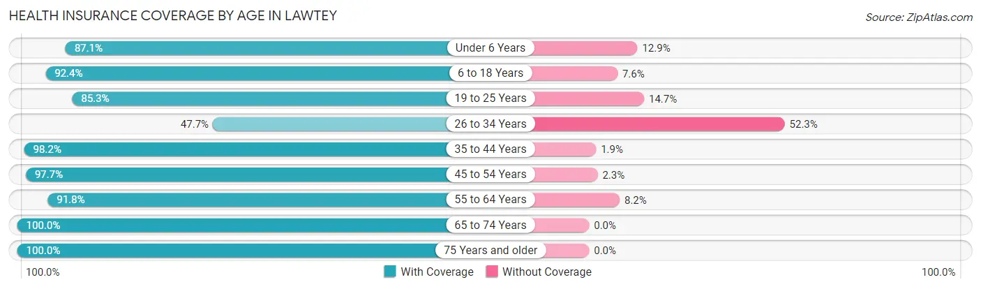Health Insurance Coverage by Age in Lawtey