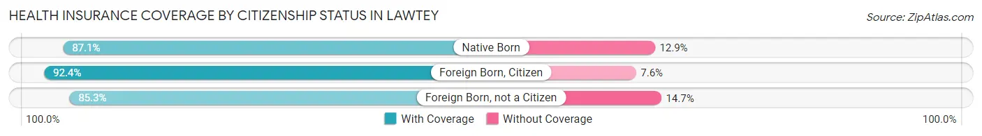 Health Insurance Coverage by Citizenship Status in Lawtey