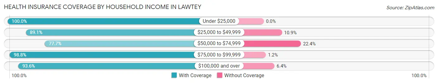 Health Insurance Coverage by Household Income in Lawtey