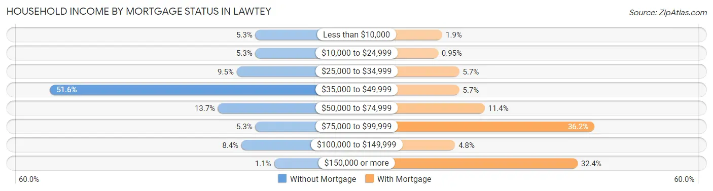 Household Income by Mortgage Status in Lawtey