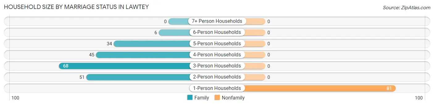 Household Size by Marriage Status in Lawtey