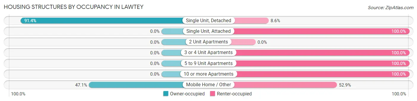 Housing Structures by Occupancy in Lawtey