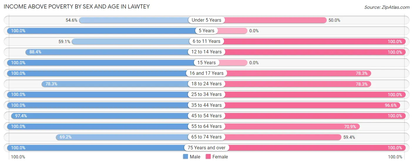 Income Above Poverty by Sex and Age in Lawtey