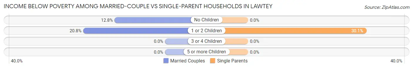 Income Below Poverty Among Married-Couple vs Single-Parent Households in Lawtey