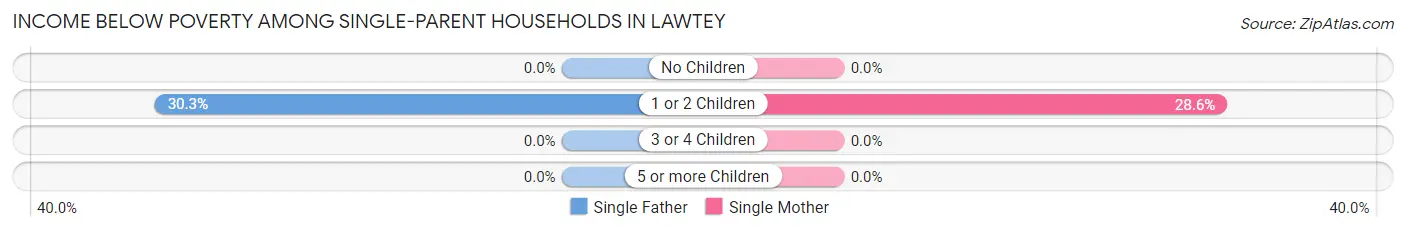 Income Below Poverty Among Single-Parent Households in Lawtey