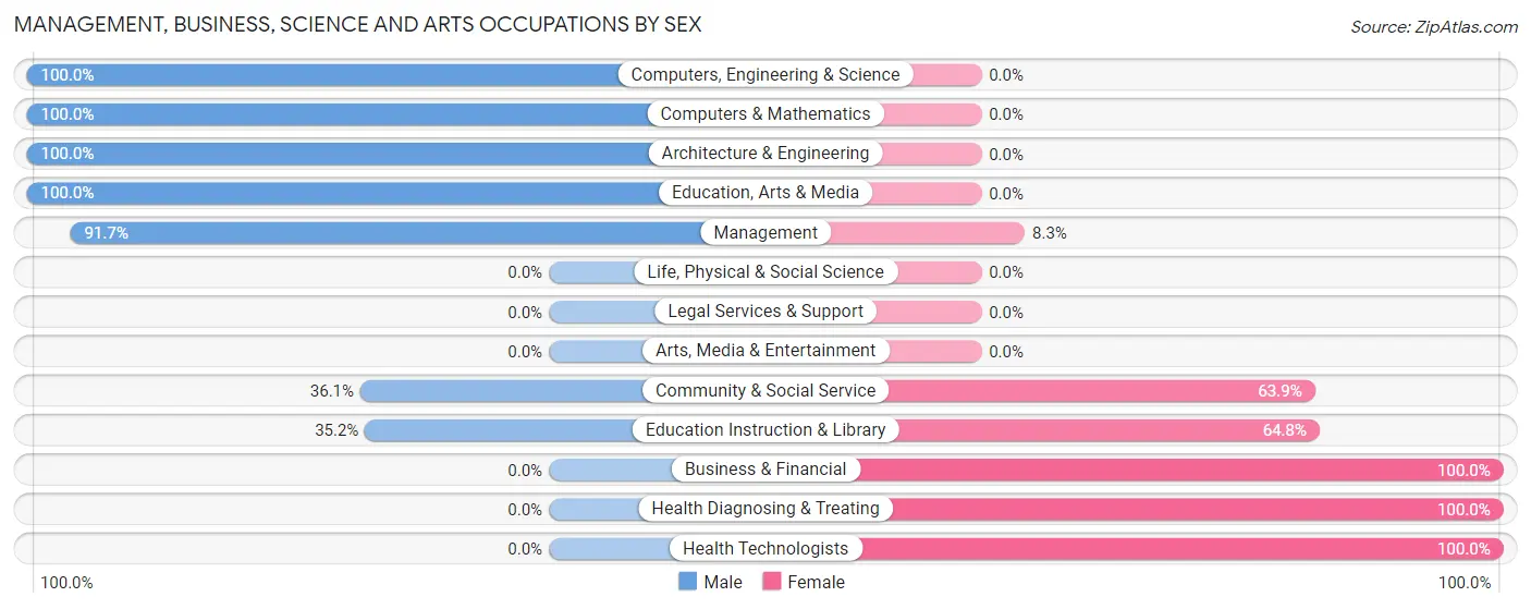 Management, Business, Science and Arts Occupations by Sex in Lawtey