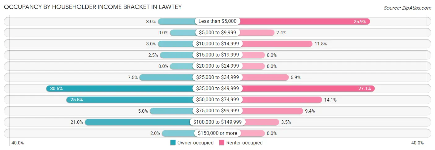 Occupancy by Householder Income Bracket in Lawtey