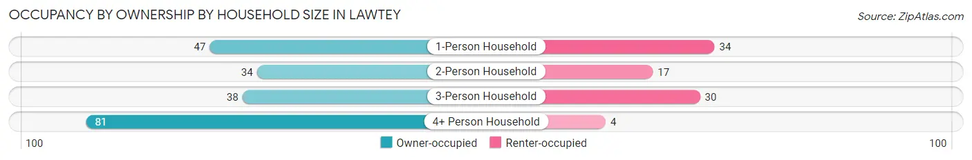 Occupancy by Ownership by Household Size in Lawtey