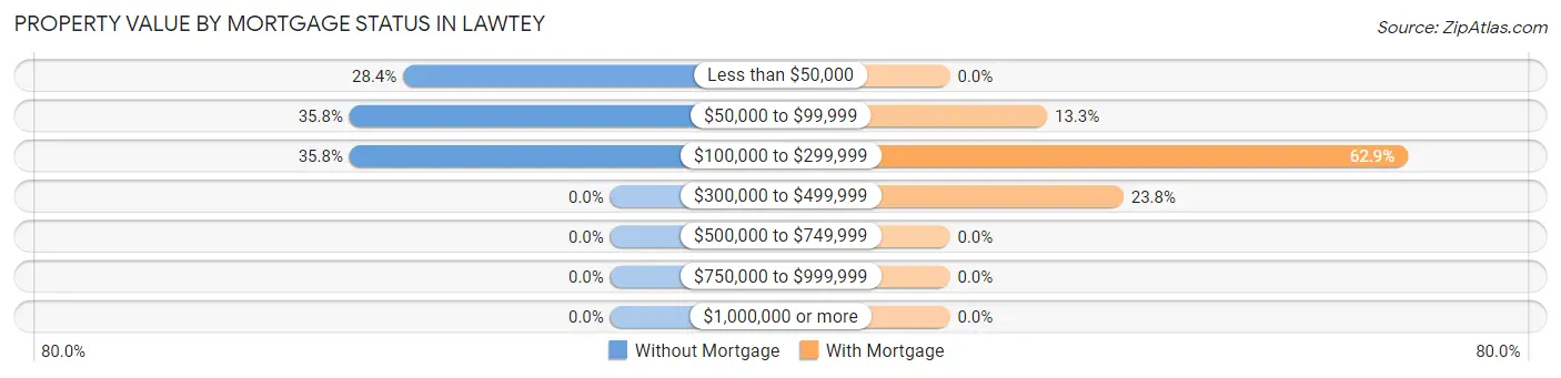 Property Value by Mortgage Status in Lawtey