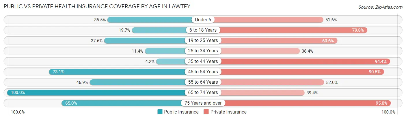 Public vs Private Health Insurance Coverage by Age in Lawtey