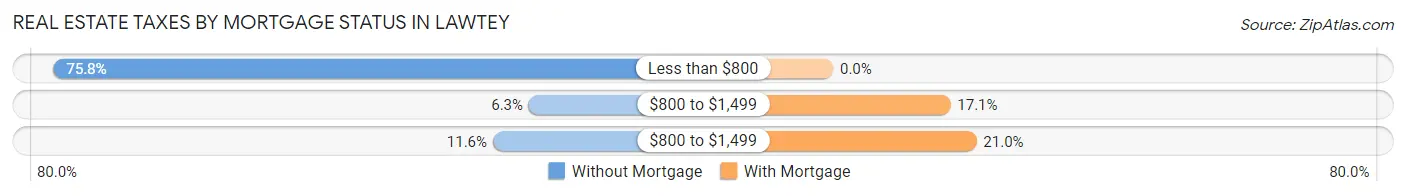 Real Estate Taxes by Mortgage Status in Lawtey