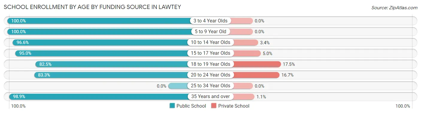 School Enrollment by Age by Funding Source in Lawtey